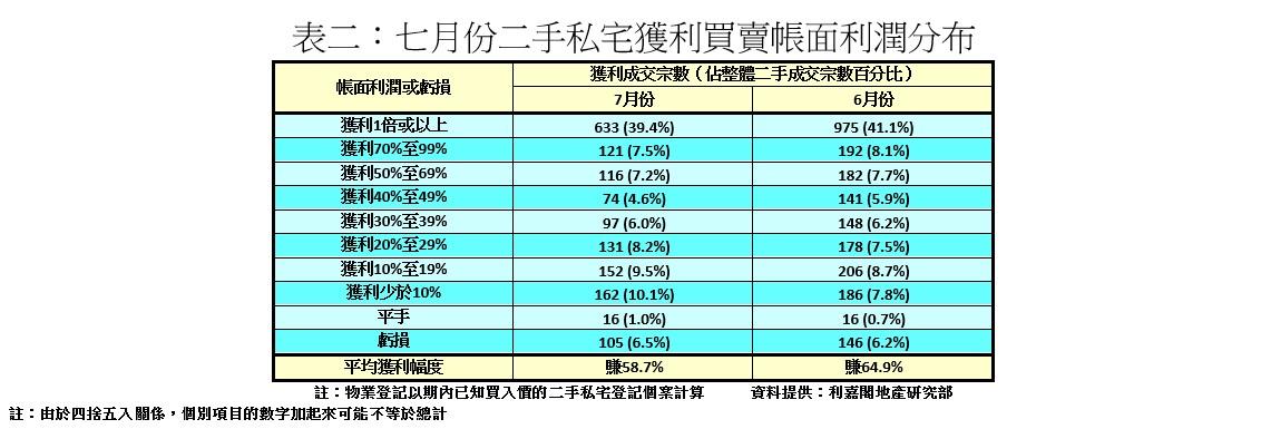 樓市走勢|7月私宅轉手6.5%要蝕讓 近12年半最慘烈