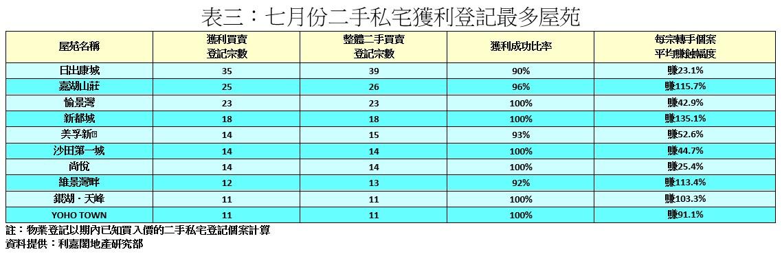 樓市走勢|7月私宅轉手6.5%要蝕讓 近12年半最慘烈