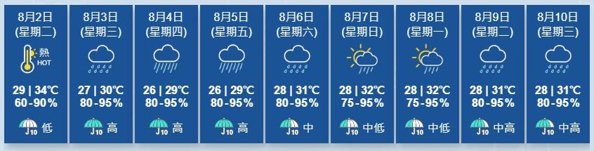 天文台又指,預料高空擾動會在本周中後期為華南帶來大驟雨及雷暴。(香港天文台)