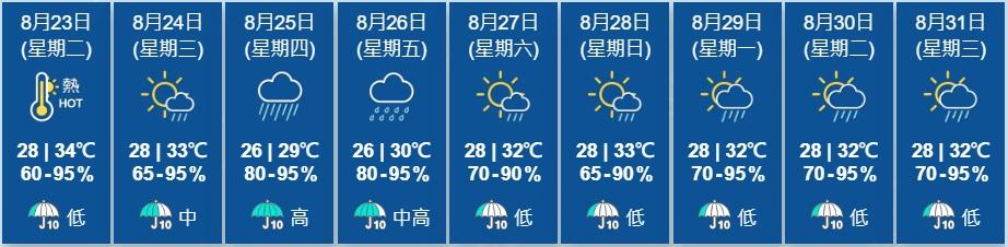 本港未來9日天氣預測。(天文台圖片)