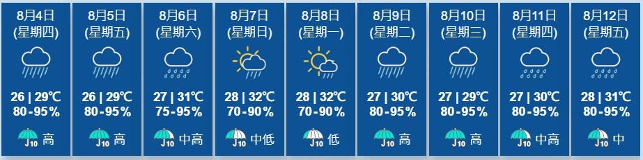 天文台預料本港未來兩三日有驟雨。