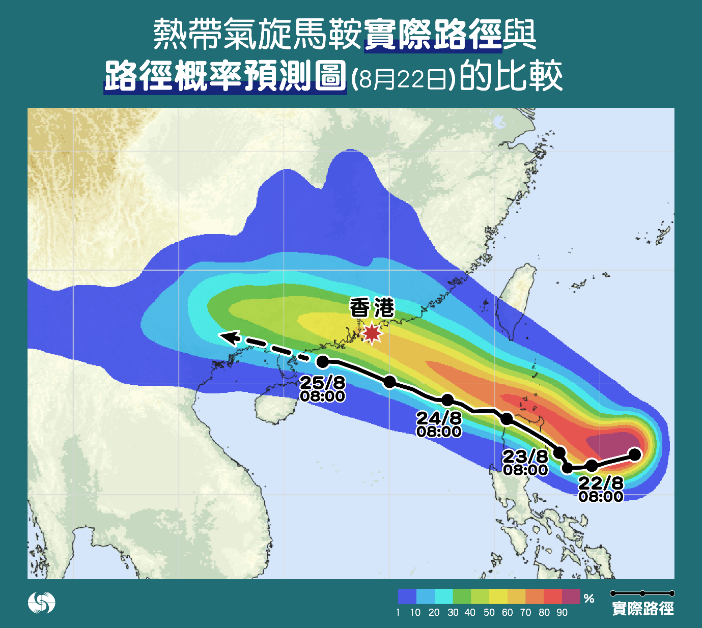 天文台指,馬鞍實際路徑(黑線)與路徑概率預測圖(8月22日)的比較,可見馬鞍採取較原先預測偏西的路徑移動。(天文台圖片)