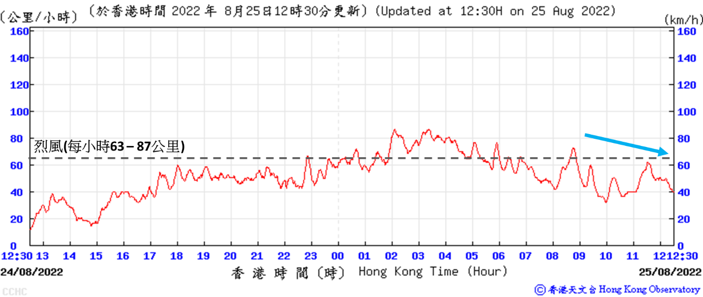 8月24日至25日在長洲錄得的十分鐘平均風速,顯示馬鞍在今早9時後風力減弱趨勢明顯,只達強風程度 (每小時41–62公里)