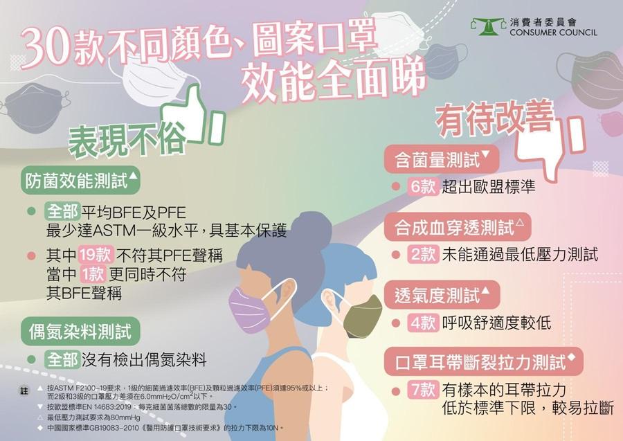 消委會測試30款不同口罩的效能。(消委會圖片)