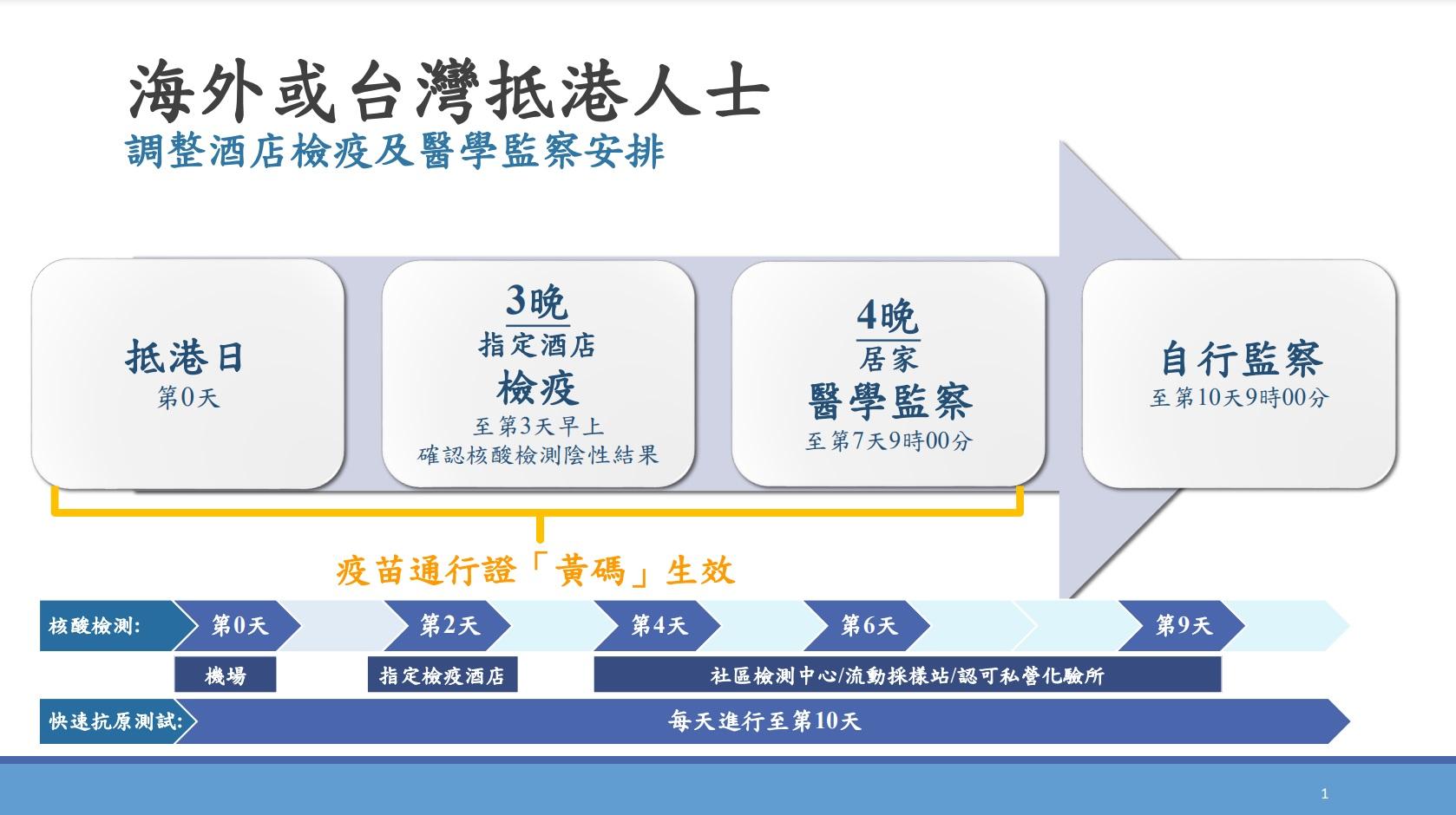 疫情|7天酒店隔離變「3+4」 家居監察可上班不可堂食 8月12日起生效 (持續更新)