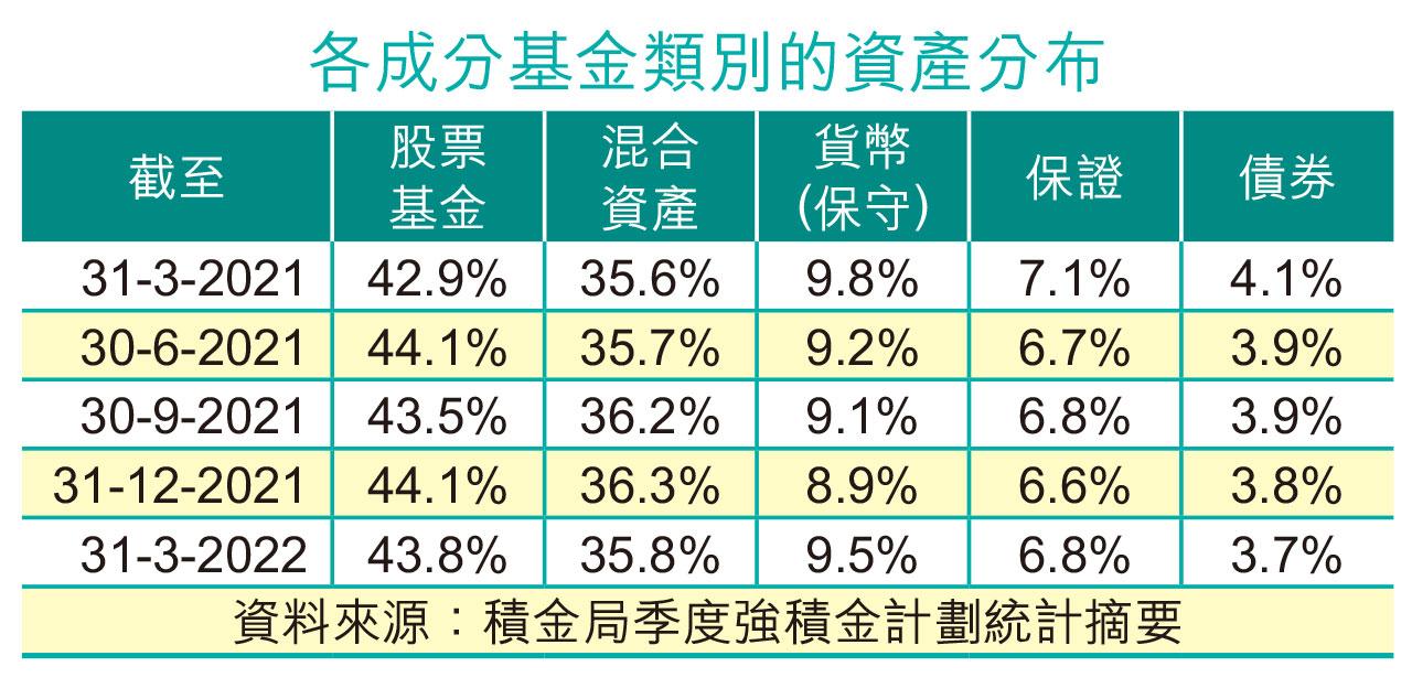 謹慎配置成分基金 回報或能翻倍