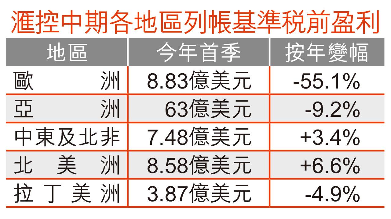 冀派息率50% 重返疫前 滙控明年復派季息 股價漲