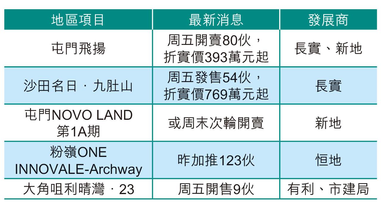 新界盤搶客 飛揚減價加推 平均呎價較6月中低一成