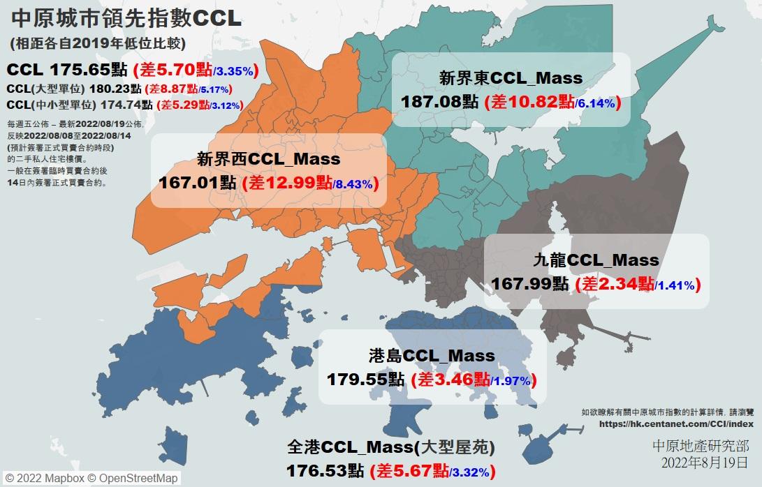 樓價走勢|中原CCL五連跌 恐下試2019年低位
