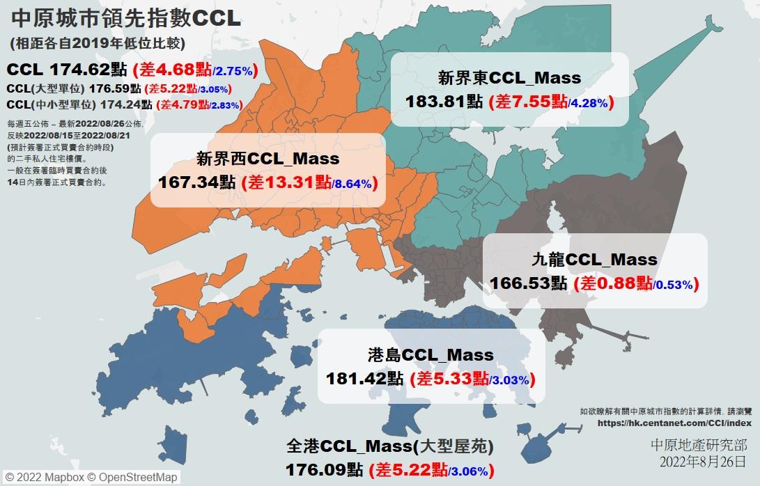 樓價指數|CCL連跌6周 恐下試170點 九龍樓價率先逼近2019年低位