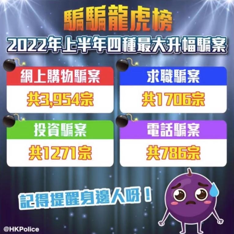 詐騙案有上升的趨勢,今年上半年接獲561宗