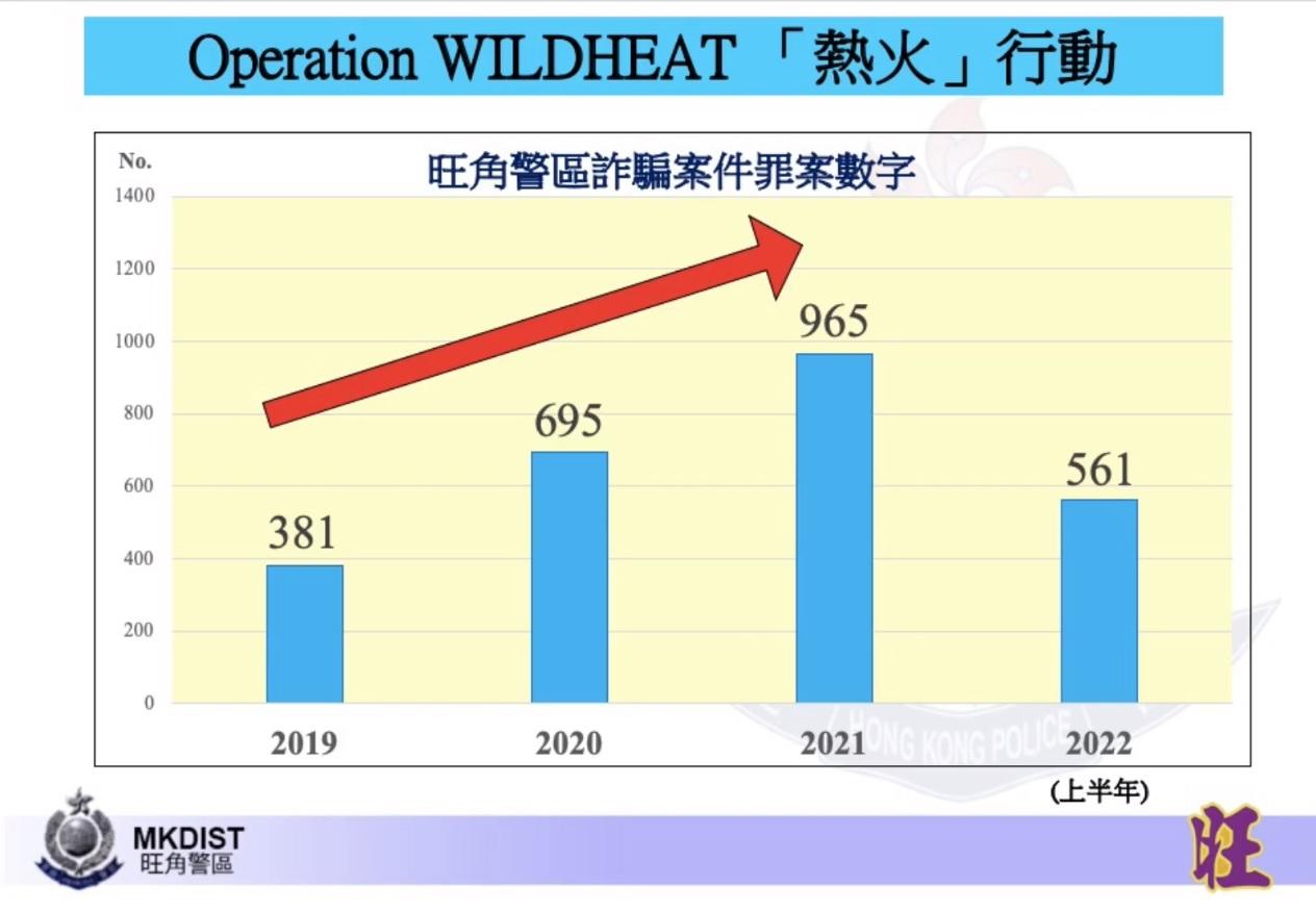 詐騙案有上升的趨勢,對比去年同期上升約5成