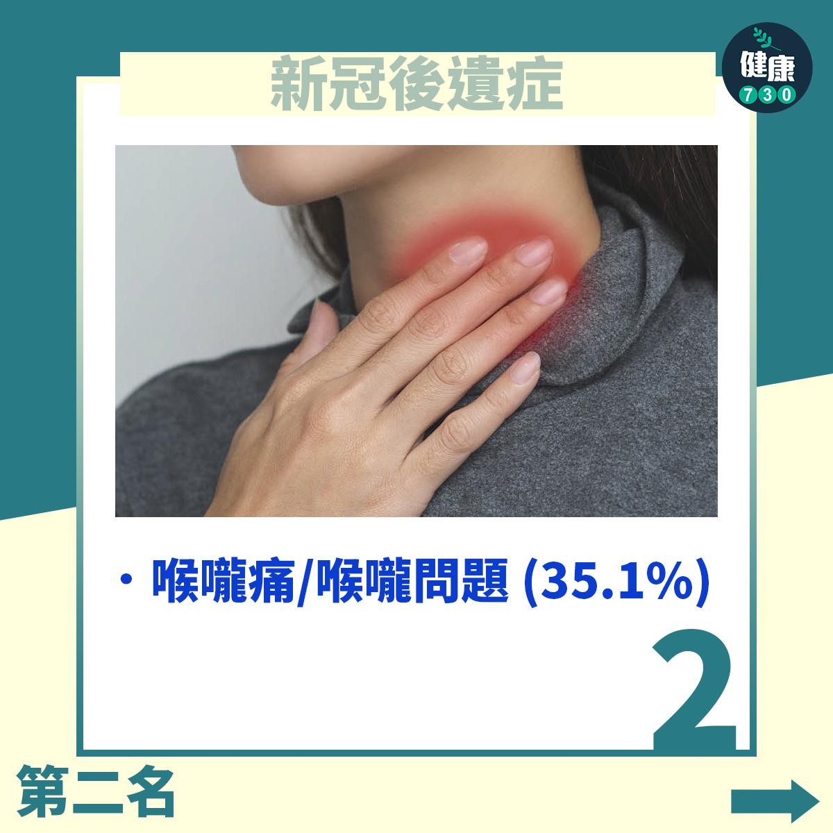 喉嚨痛 喉嚨問題35.1%
