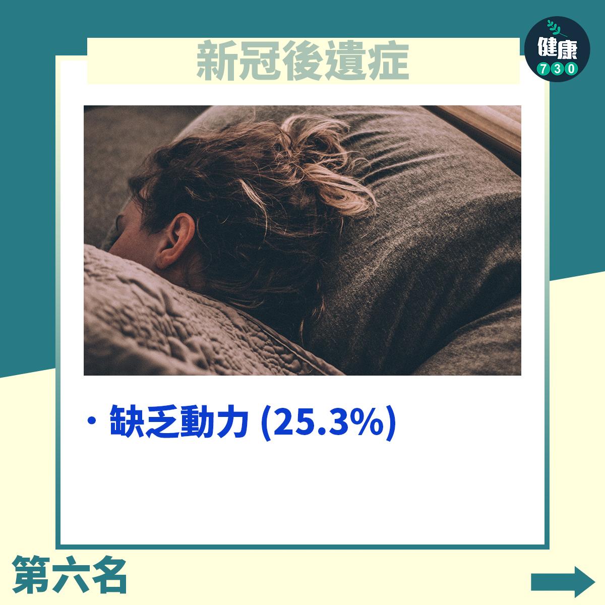 缺乏動力25.3%