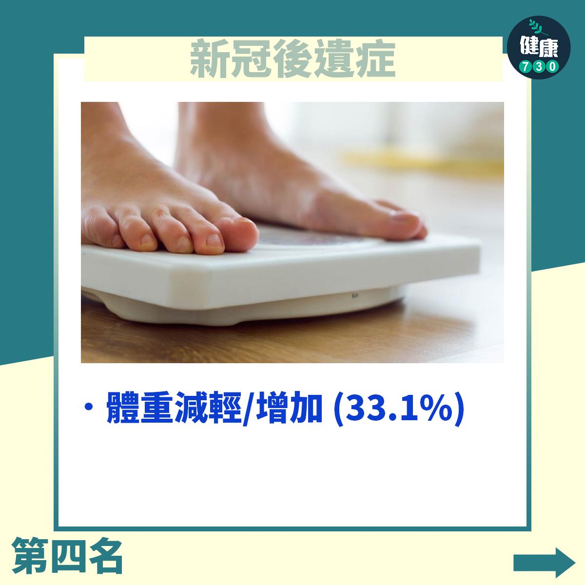 體重減輕 增加33.1%