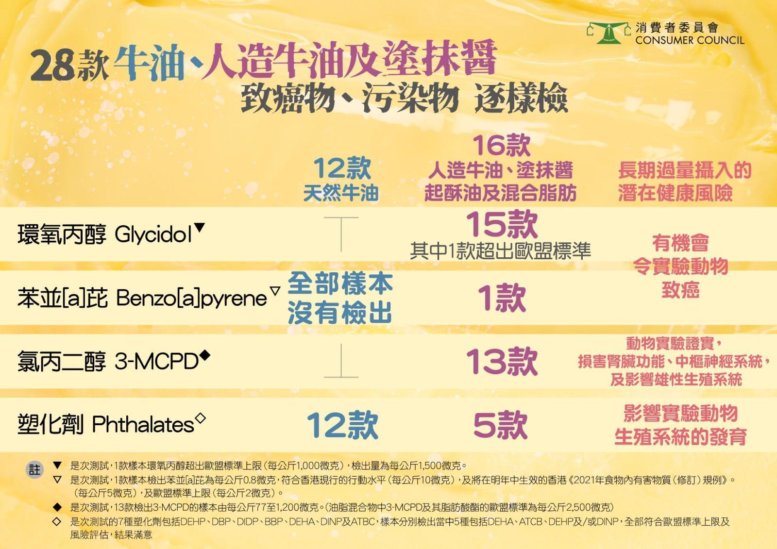 消委會測試28款牛油及塗抹醬,當中的致癌物及污染物等樣本。(消委會圖)