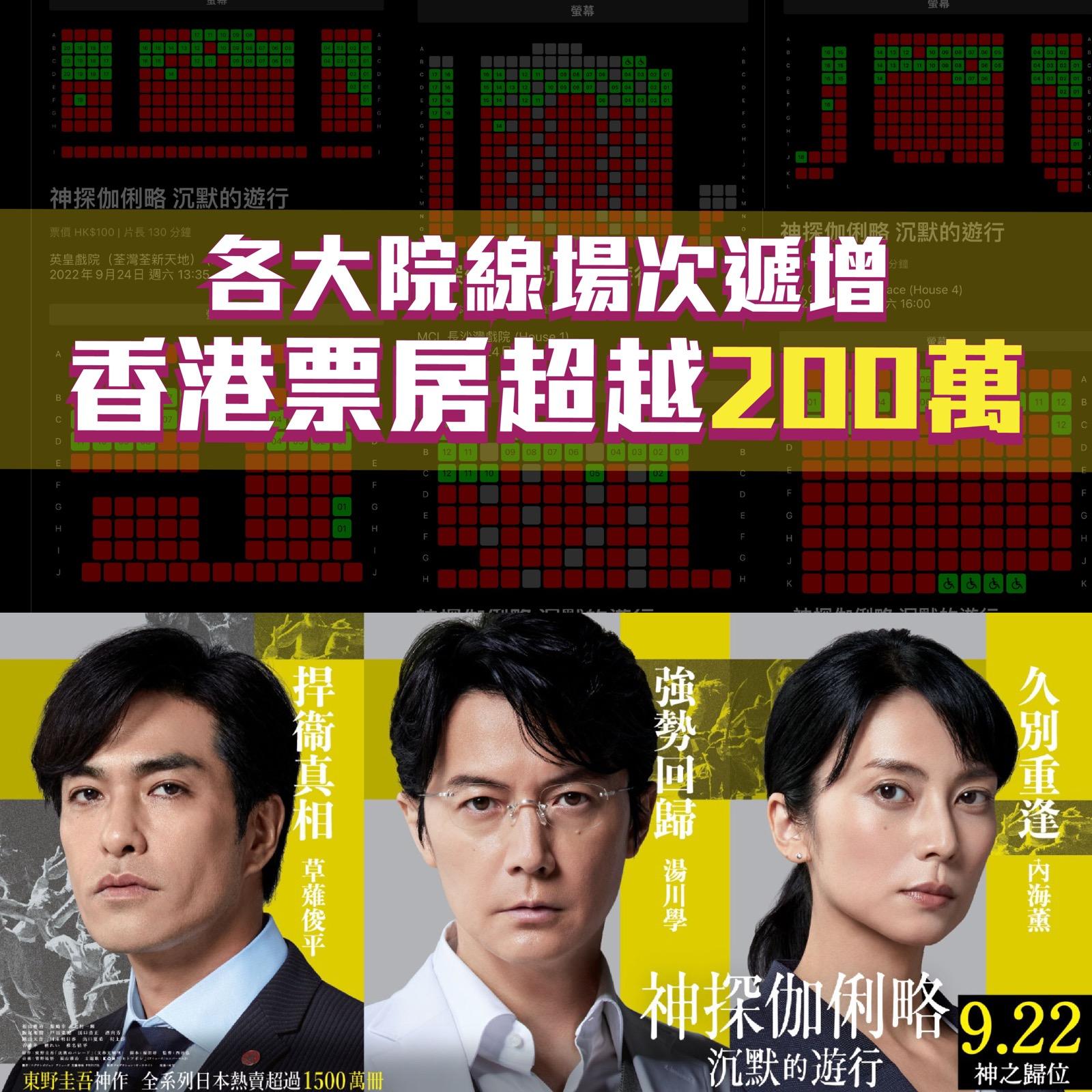 《神探伽俐略 沉默的遊行》上映不足100小時,票房收逾200萬。