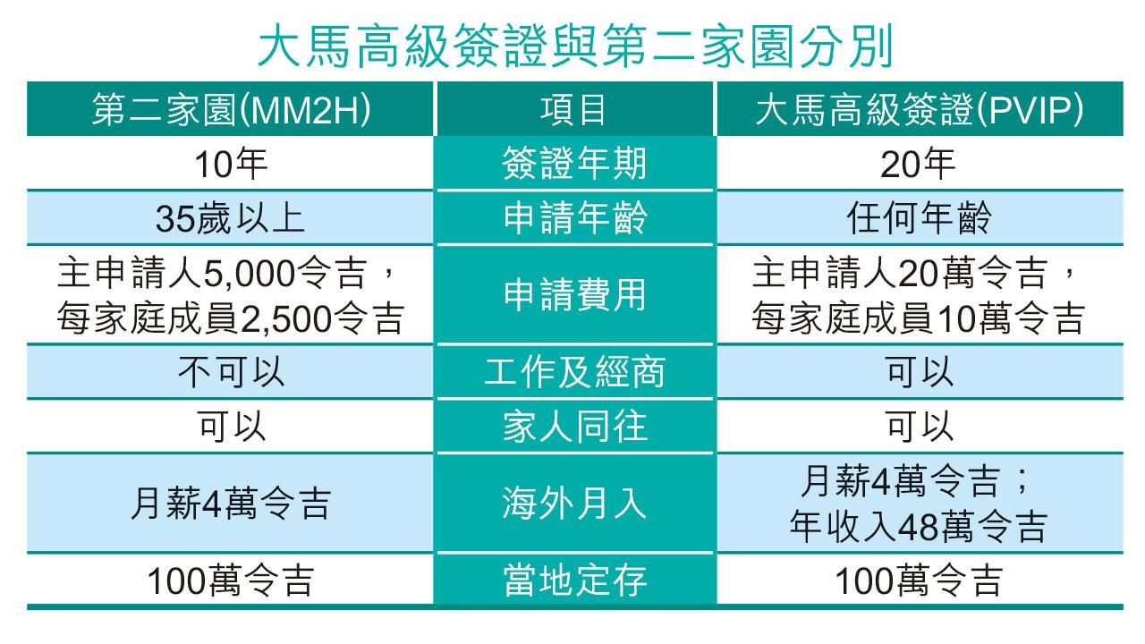 海外樓市| 馬來西亞推富豪簽證吸金