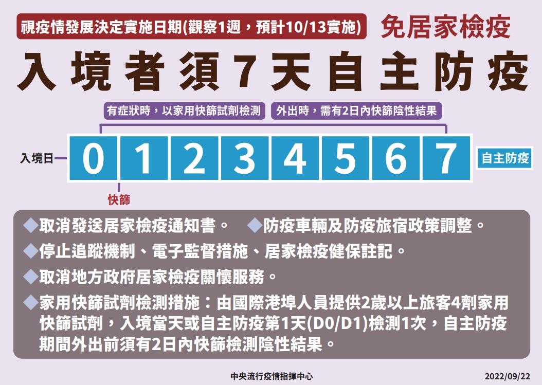 台灣最快下月13日放寬入境檢疫至「0+7」。(台灣衛生福利部疾病管制署網站)