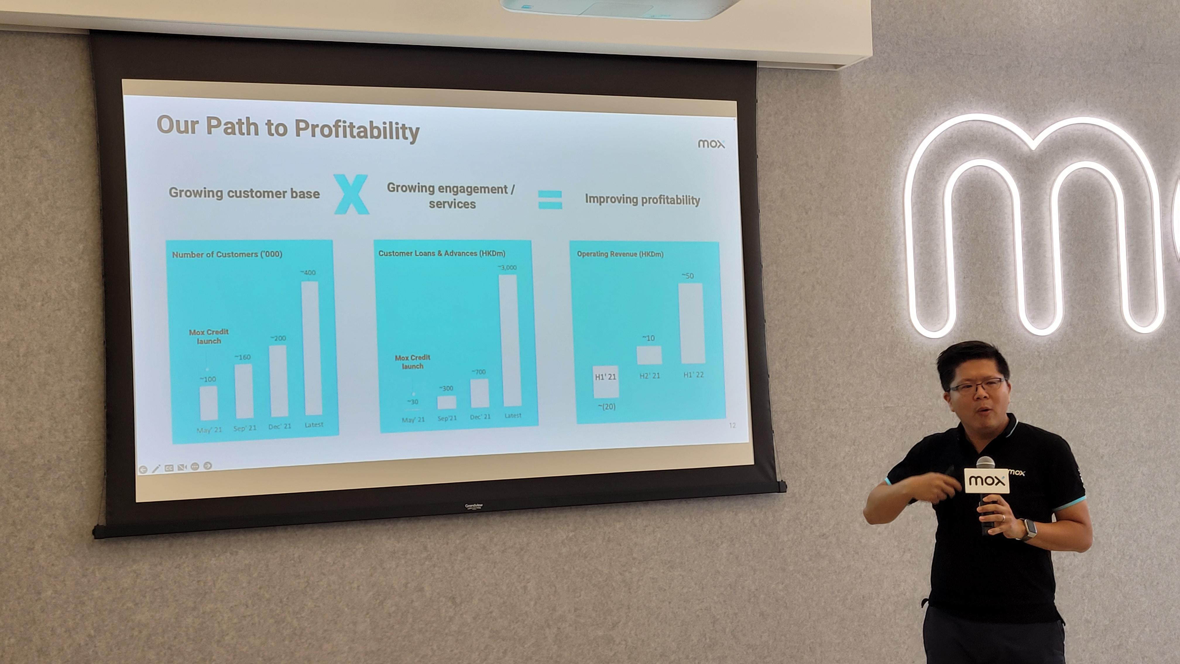 Mox的收支狀況持續改善,今年上半年營運收入錄得5,000萬港元。