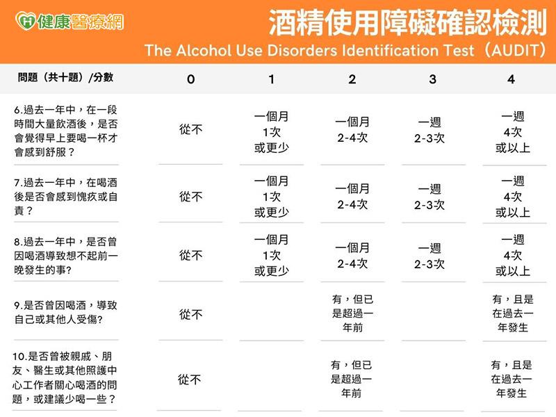 酒精使用障礙確認檢測