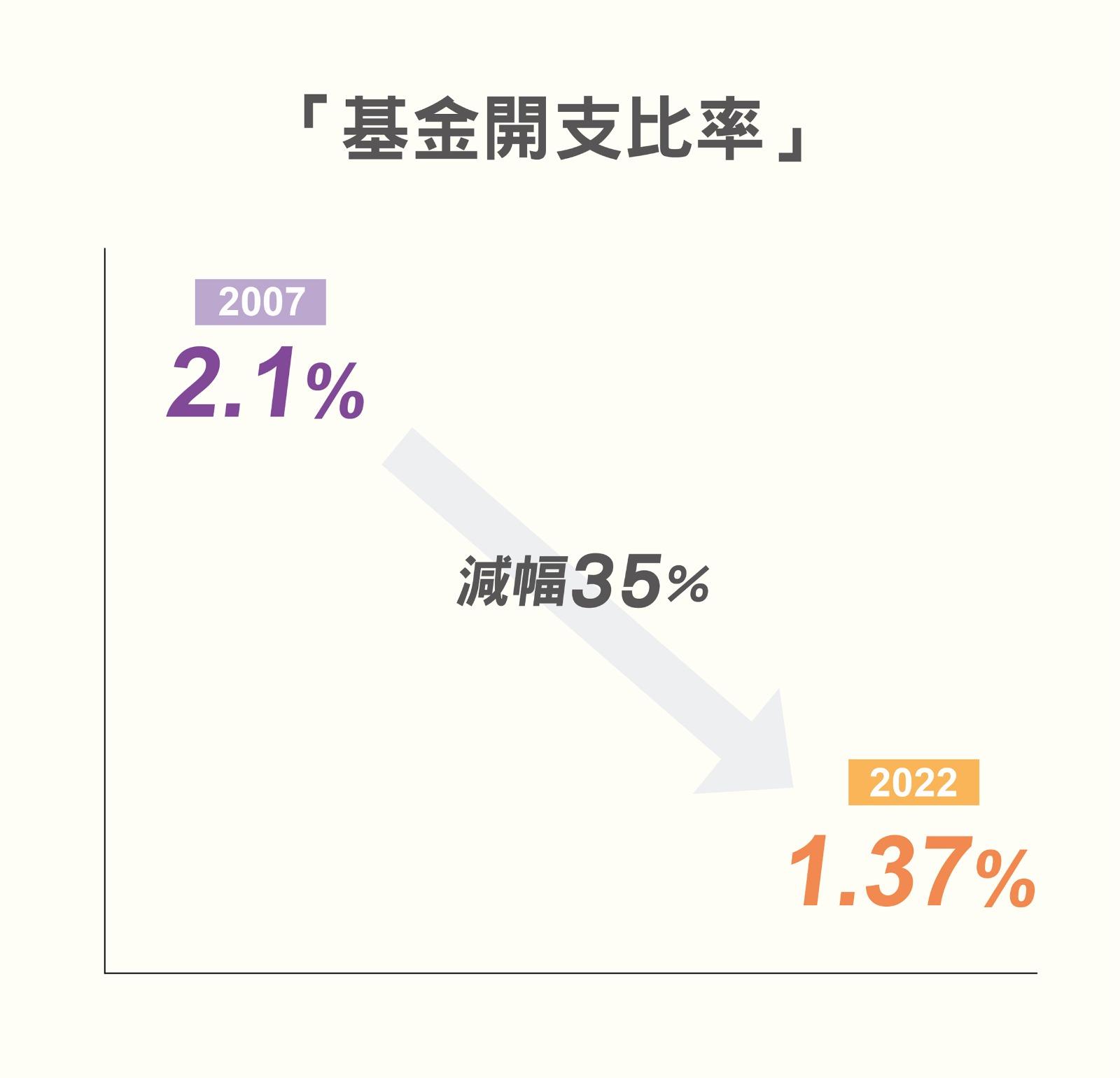 積金易平台目標減行政費55%