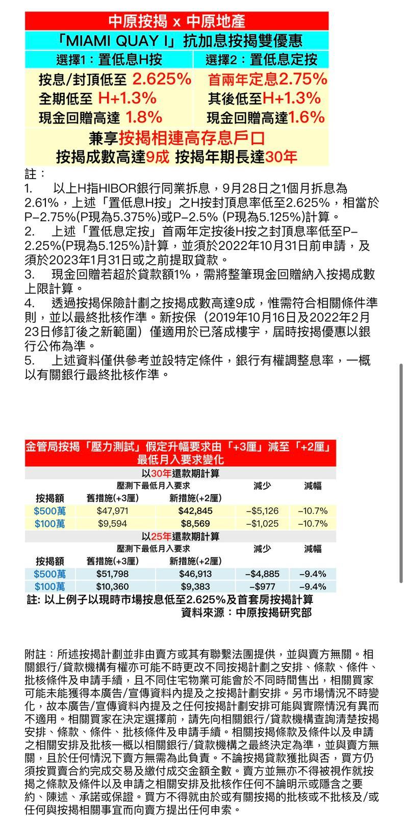 啟德新盤|MIAMI QUAY I夥中原推按揭優惠 H按封頂息2.625厘 現金回贈達1.8%
