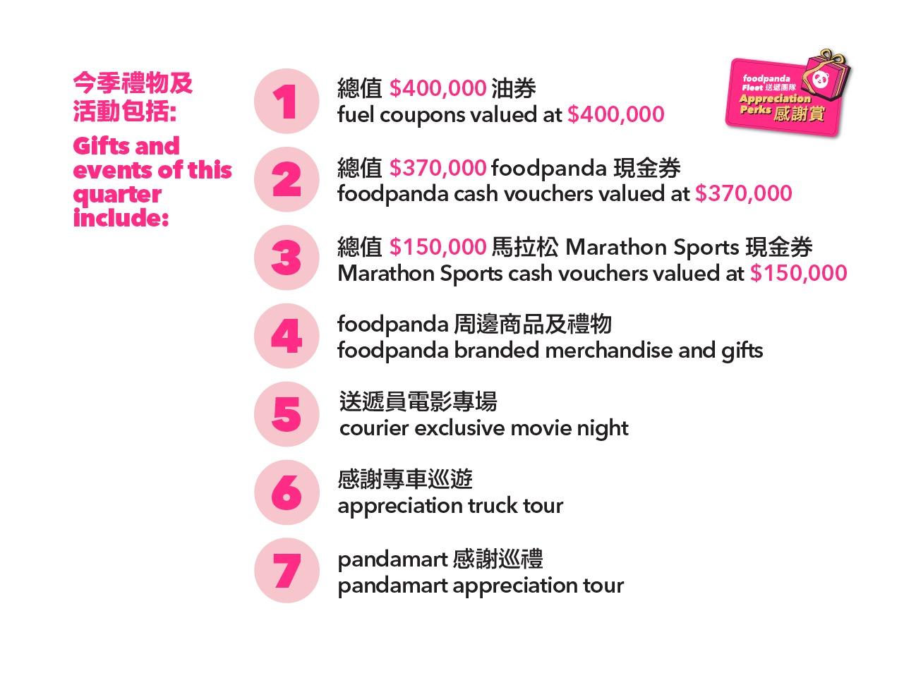 送遞感謝賞丨foodpanda第三季推百萬元獎賞活動 答謝團隊辛勤付出