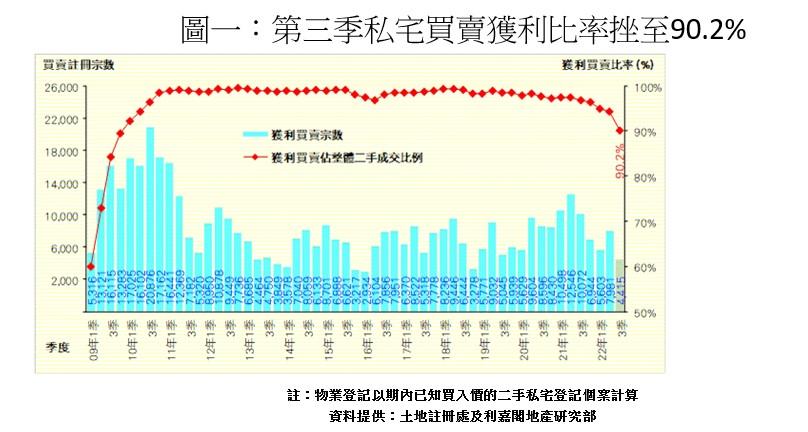 利嘉閣:第三季私宅轉手虧損佔比擴至8.5% 股市大跌沽樓周轉 移民急讓套現離場