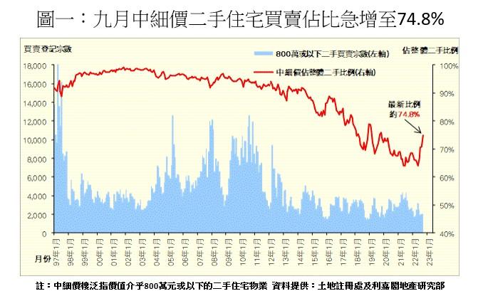 樓市數據|利嘉閣:中細價物業力挺大市 9月買賣佔比飆至74.8% 創近3年高