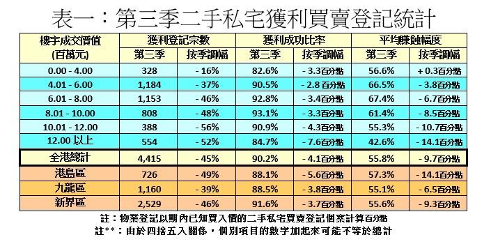 利嘉閣:第三季私宅轉手虧損佔比擴至8.5% 股市大跌沽樓周轉 移民急讓套現離場