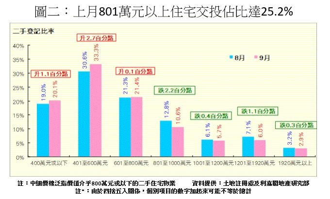 樓市數據|利嘉閣:中細價物業力挺大市 9月買賣佔比飆至74.8% 創近3年高
