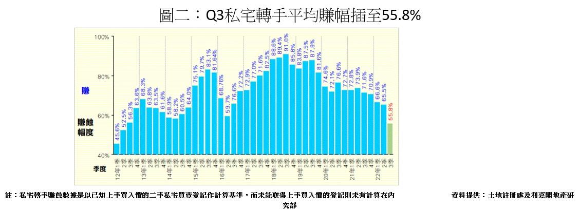 利嘉閣:第三季私宅轉手虧損佔比擴至8.5% 股市大跌沽樓周轉 移民急讓套現離場