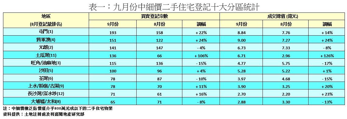樓市數據|利嘉閣:中細價物業力挺大市 9月買賣佔比飆至74.8% 創近3年高
