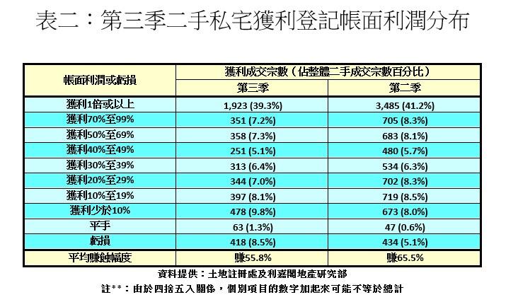 利嘉閣:第三季私宅轉手虧損佔比擴至8.5% 股市大跌沽樓周轉 移民急讓套現離場