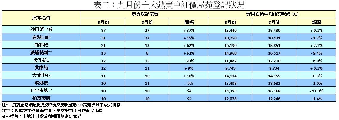 樓市數據|利嘉閣:中細價物業力挺大市 9月買賣佔比飆至74.8% 創近3年高