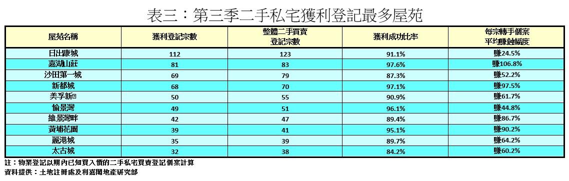 利嘉閣:第三季私宅轉手虧損佔比擴至8.5% 股市大跌沽樓周轉 移民急讓套現離場