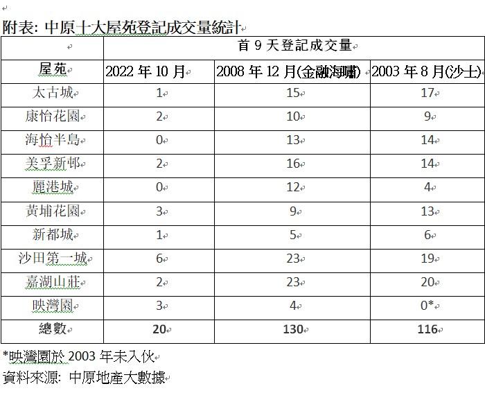十大屋苑|本月首9日成交登記僅20宗 衰過03沙士及08金融海嘯