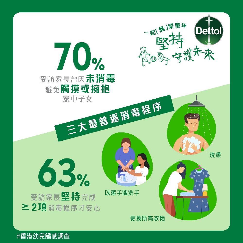 七成受訪家長曾因未消毒避免觸摸底擁抱家中子女。