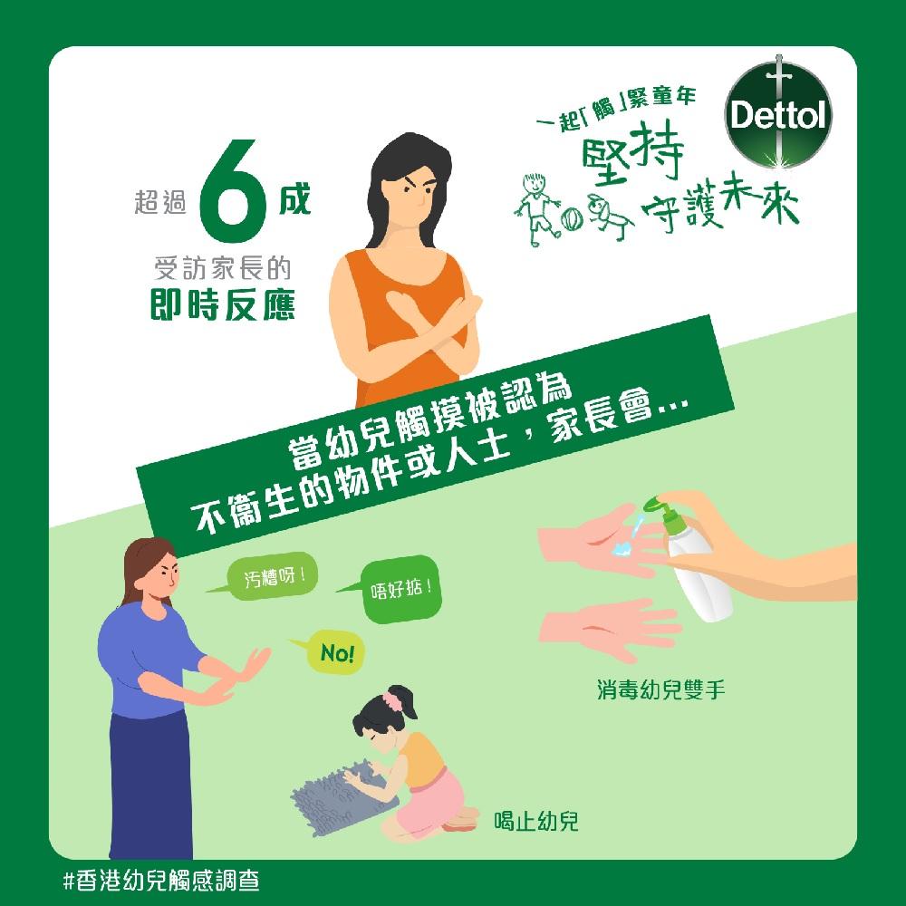 超過六成家長會在幼兒觸摸看似不衞生的物件或人士時,便立即喝止、即時消毒他們雙手。