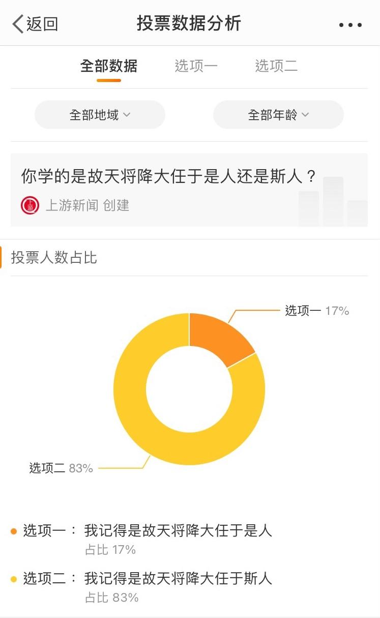 上游新聞網絡投票顯示,超過八成人認為是「斯人也」。(上游新聞微博)