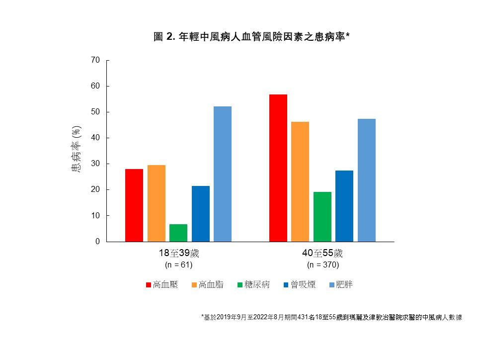 港大醫學院:香港年輕中風發病率增加近三成 研究團隊倡要有效控制血管風險因素