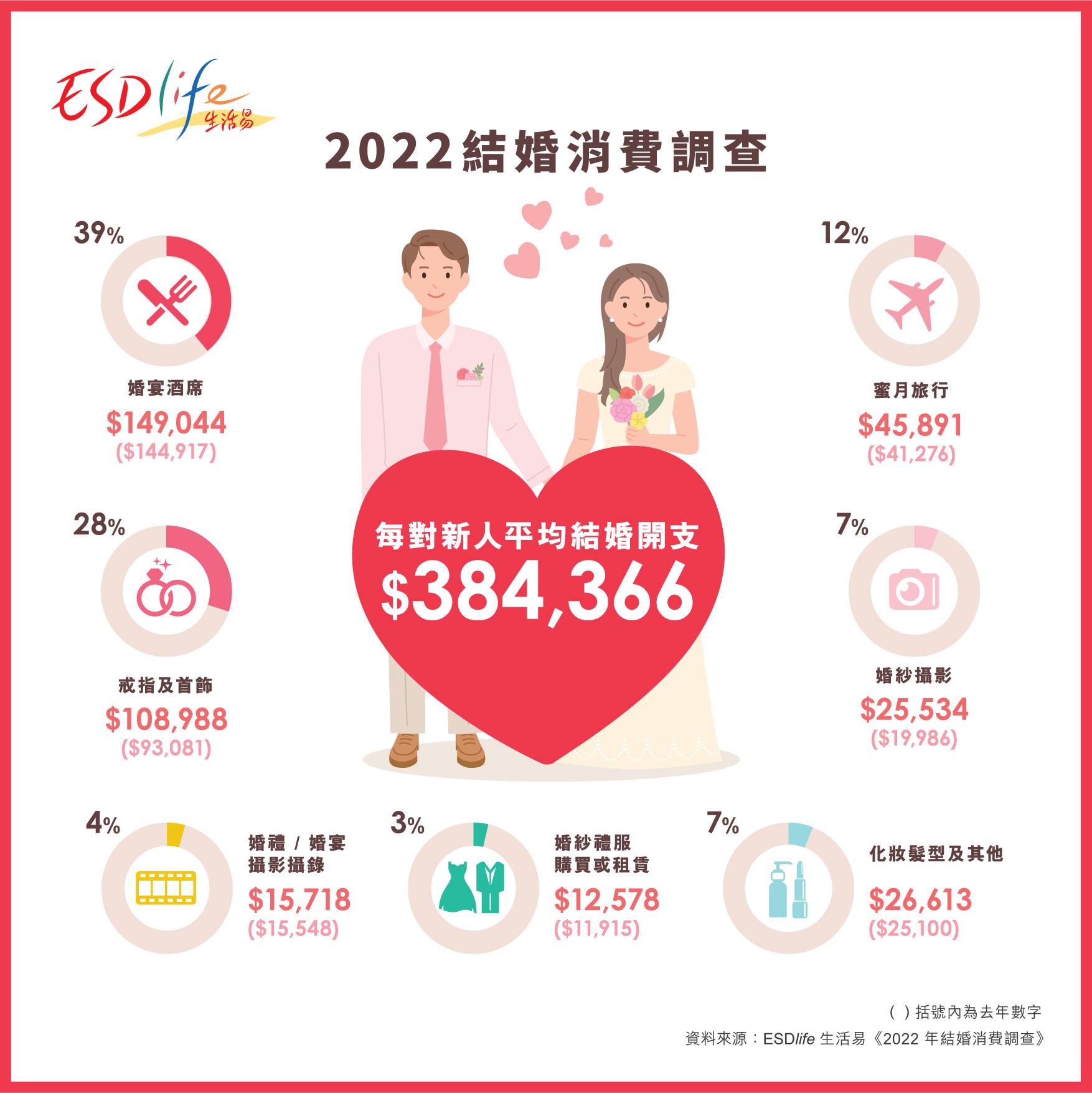 2022年婚宴人情公價出爐 高級酒店照舊畀1500蚊