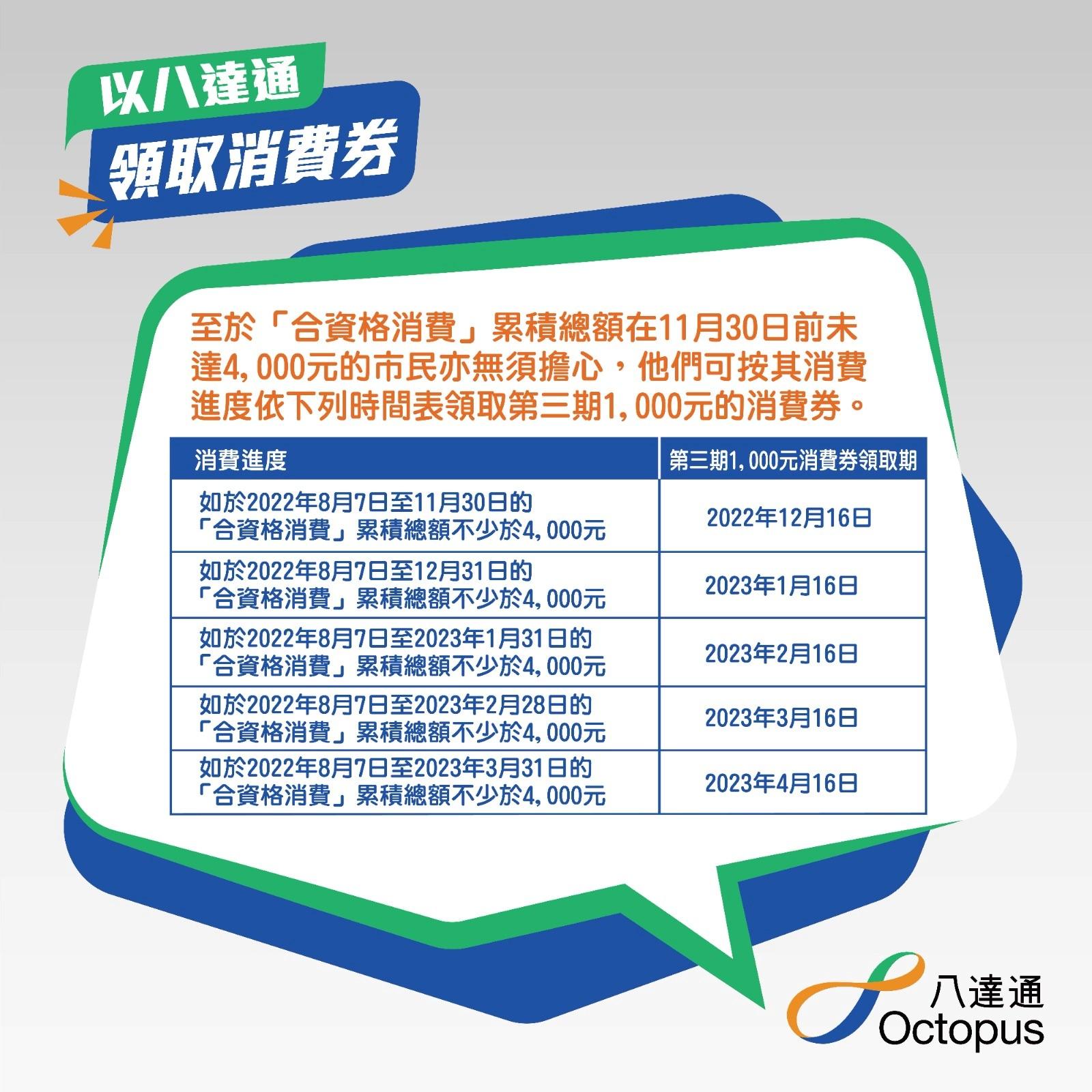 第三期1000元消費券發放日期。(八達通公司圖)