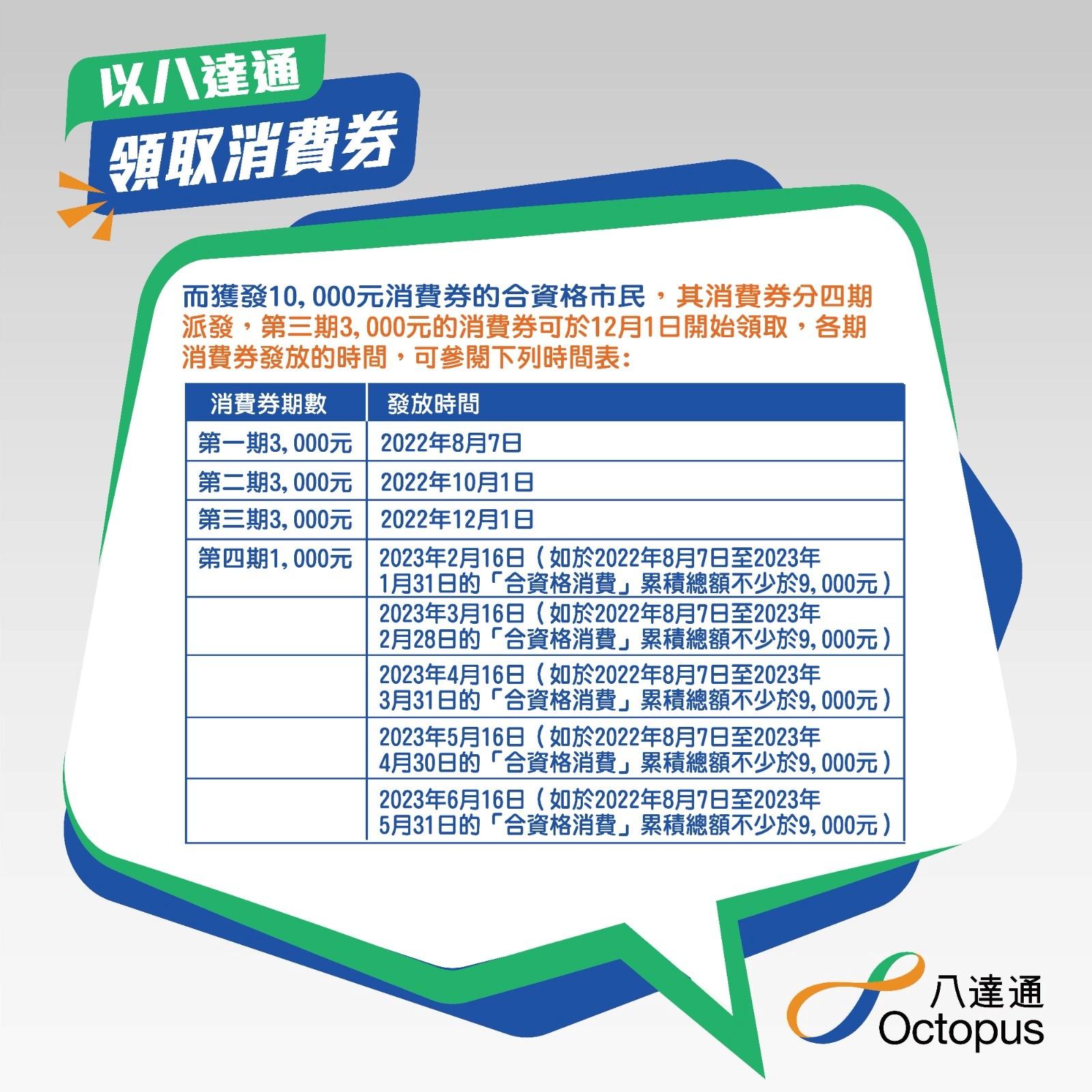 獲發1萬元消費券的合資格市民,其消費券分4期派發。