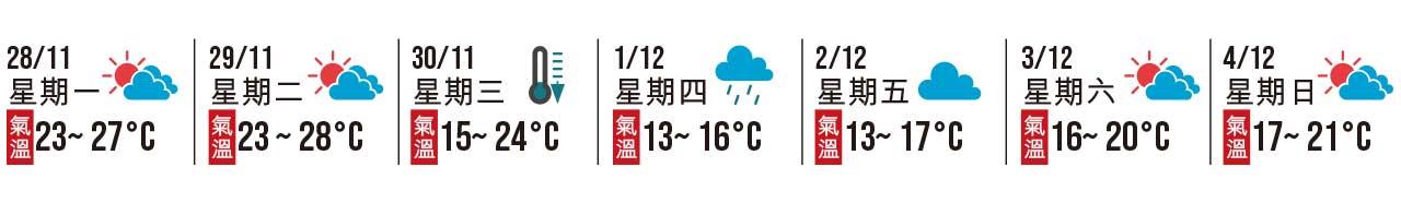 周三顯著降溫!周四、五 市區跌至13°C