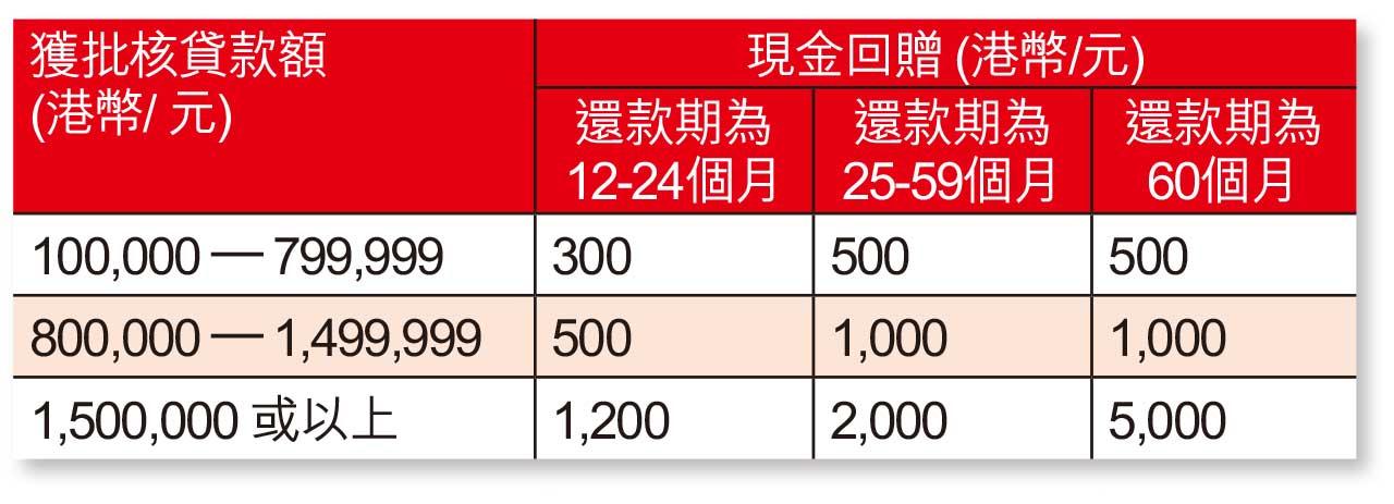 滙豐分期「萬應錢」 低息兼享回贈 提供額外資金 稅季更輕鬆