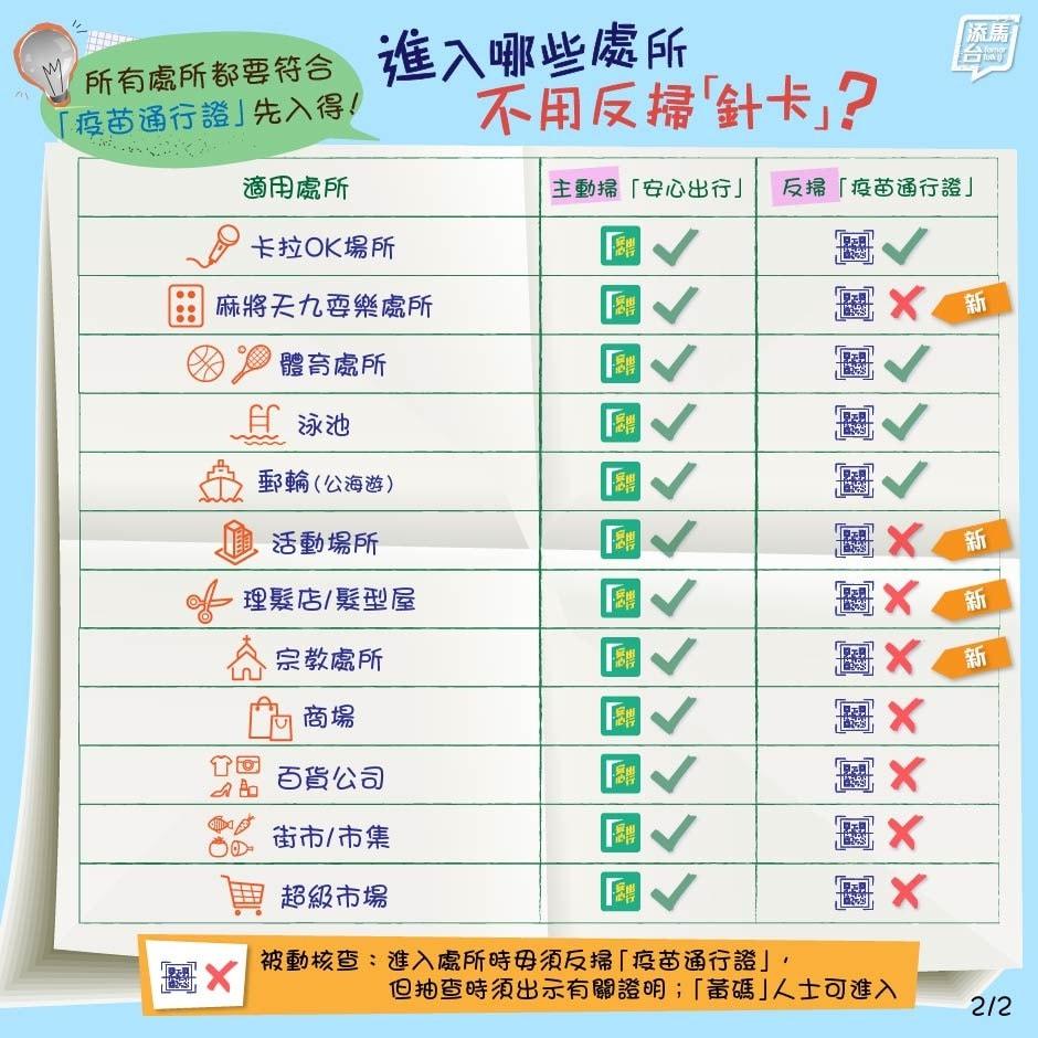 11月17日起部分場所改為毋須反掃「疫苗通行證」。(FB專頁「添馬台 Tamar Talk」)