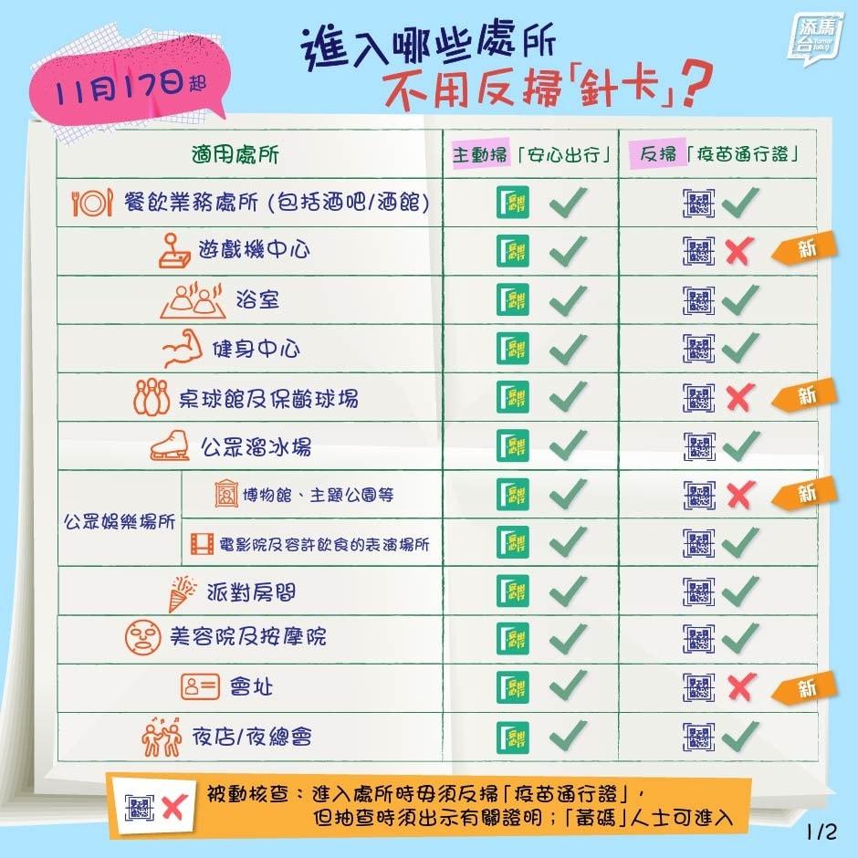 11月17日起部分場所改為毋須反掃「疫苗通行證」。(FB專頁「添馬台 Tamar Talk」)