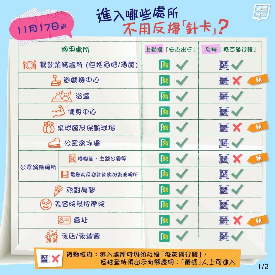 政府今日起進一步放寬社交距離措施,其中一般會佩戴口罩的處所,會由主動核查「疫苗通行證」改爲被動核查